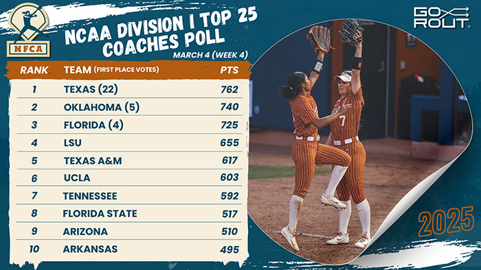 D1 TOP 25 POLL 2025 - 1