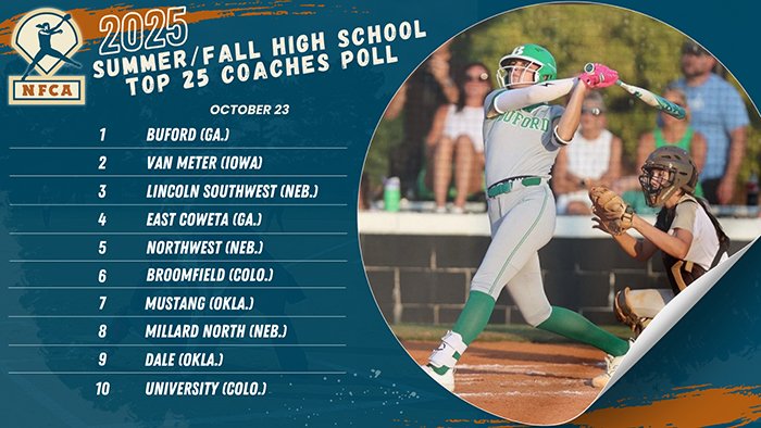 The Buford Wolves are on top of the NFCA Summer:Fall High School Top 25 Coaches Poll for the sixth straight week