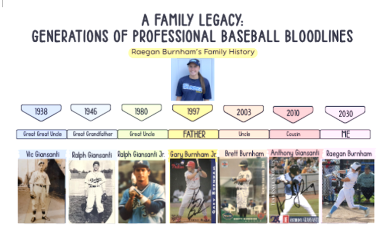 A Family Legacy - Generations of Professional Baseball Bloodlines