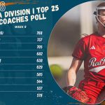 Texas Tech takes over the No. 1 spot thanks to a 13-game win streak. Image: NFCA.