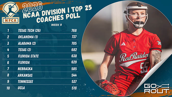 Texas Tech takes over the No. 1 spot thanks to a 13-game win streak. Image: NFCA.