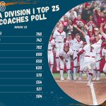 NFCA-D1 Top 25 Coaches Poll 4-28-26