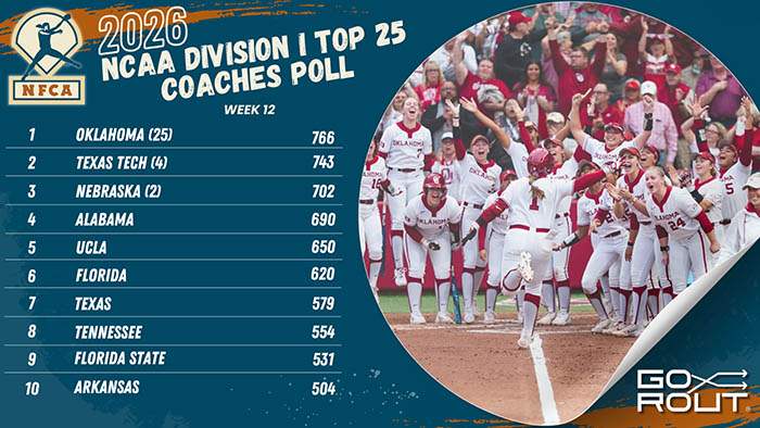 NFCA-D1 Top 25 Coaches Poll 4-28-26
