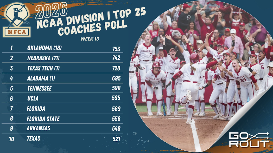 Oklahoma got 18 first place votes this week, Nebraska received 11 and Texas Tech and Alabama each had one. Images courtesy of the NFCA